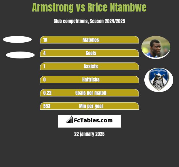 Armstrong vs Brice Ntambwe h2h player stats