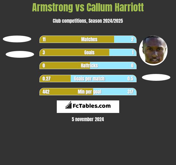 Armstrong vs Callum Harriott h2h player stats