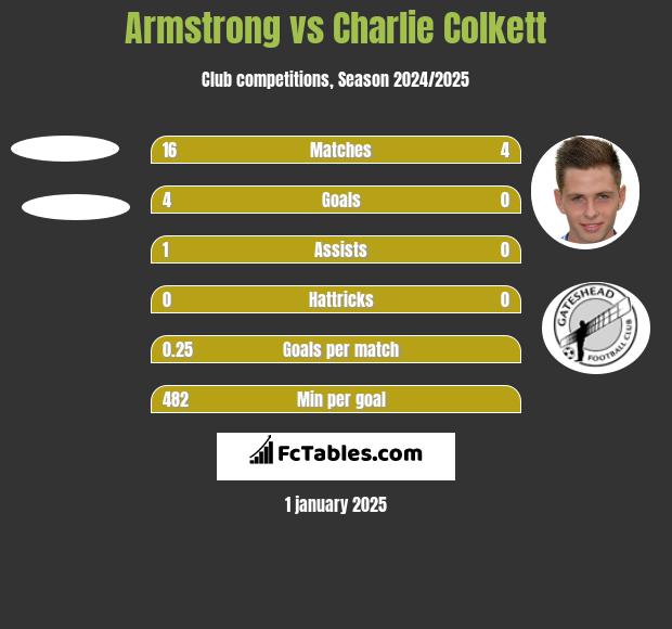 Armstrong vs Charlie Colkett h2h player stats