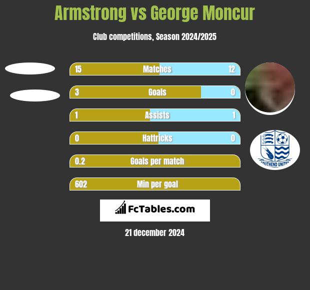 Armstrong vs George Moncur h2h player stats