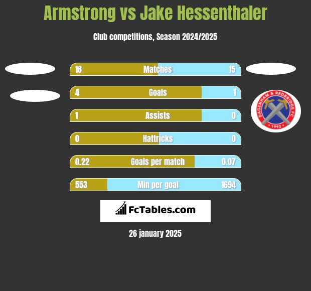 Armstrong vs Jake Hessenthaler h2h player stats