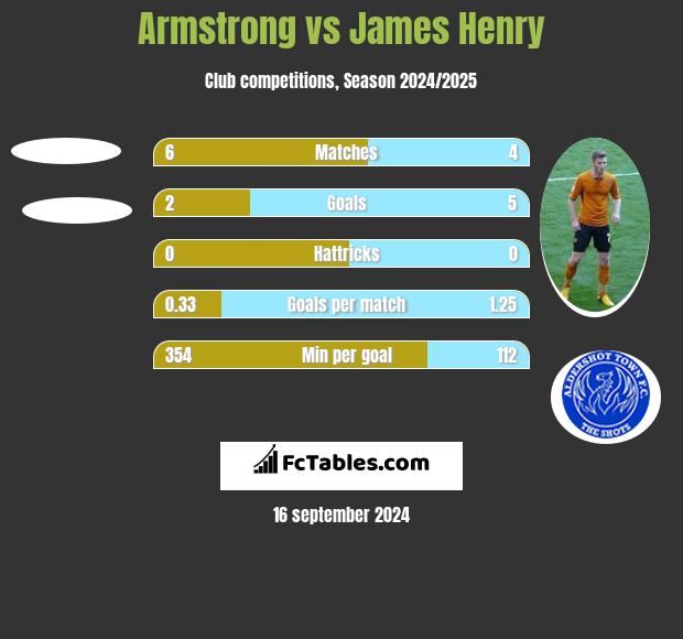 Armstrong vs James Henry h2h player stats