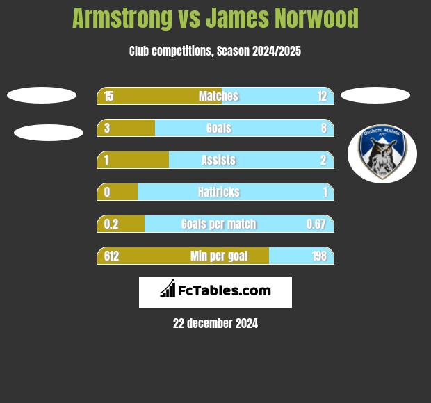 Armstrong vs James Norwood h2h player stats