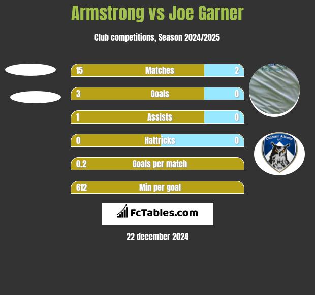 Armstrong vs Joe Garner h2h player stats