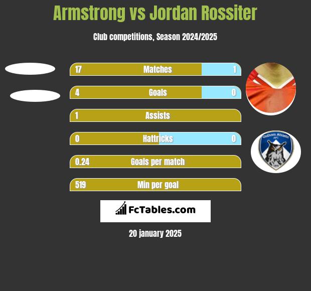 Armstrong vs Jordan Rossiter h2h player stats