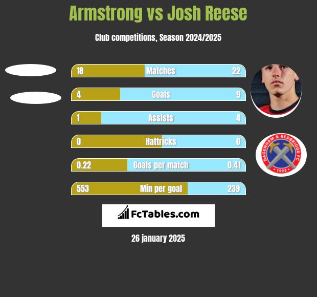 Armstrong vs Josh Reese h2h player stats