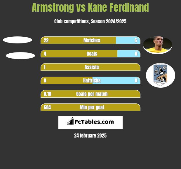 Armstrong vs Kane Ferdinand h2h player stats