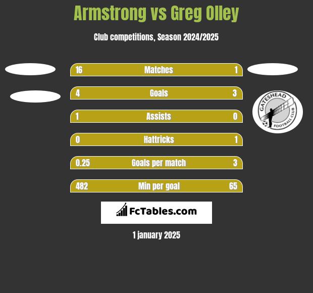 Armstrong vs Greg Olley h2h player stats