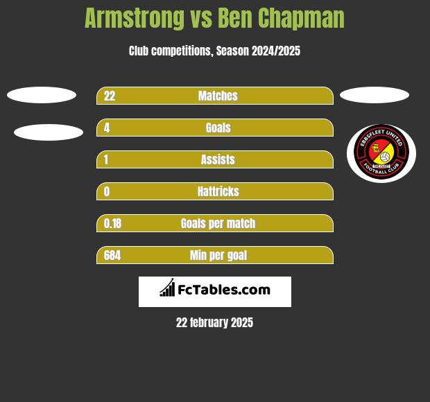 Armstrong vs Ben Chapman h2h player stats