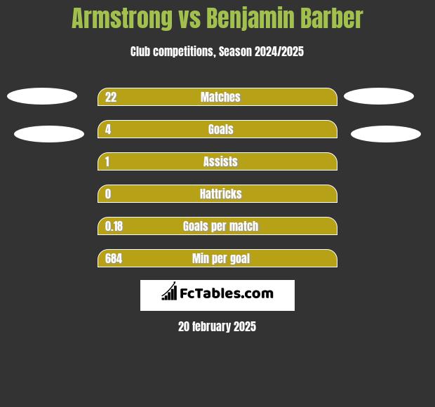 Armstrong vs Benjamin Barber h2h player stats