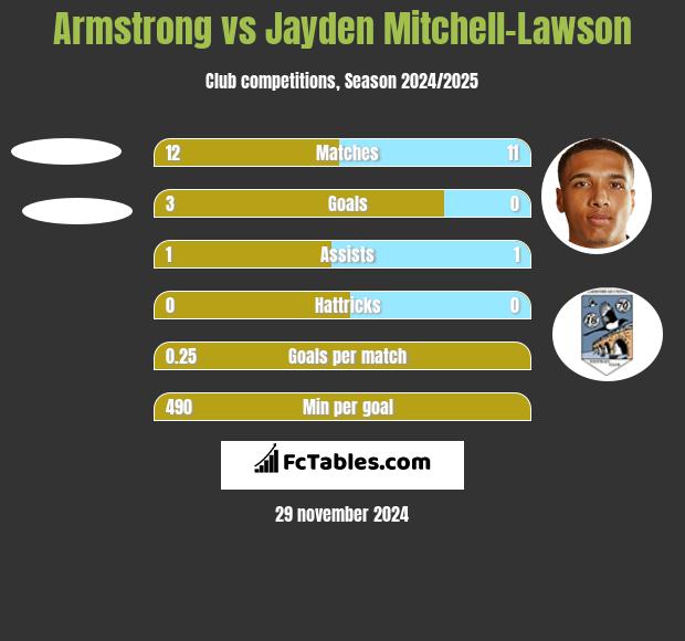 Armstrong vs Jayden Mitchell-Lawson h2h player stats