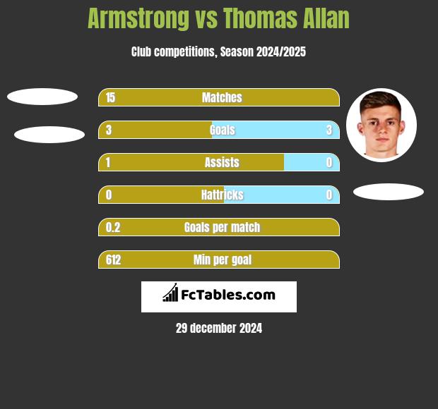 Armstrong vs Thomas Allan h2h player stats