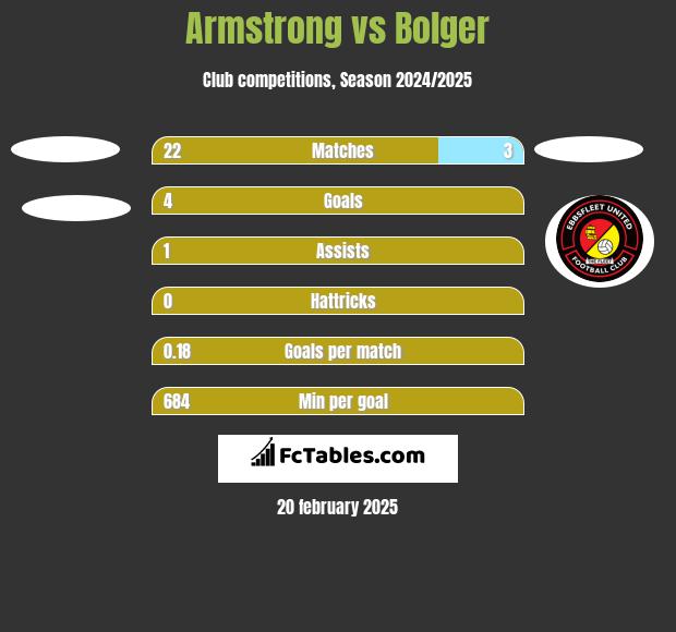 Armstrong vs Bolger h2h player stats