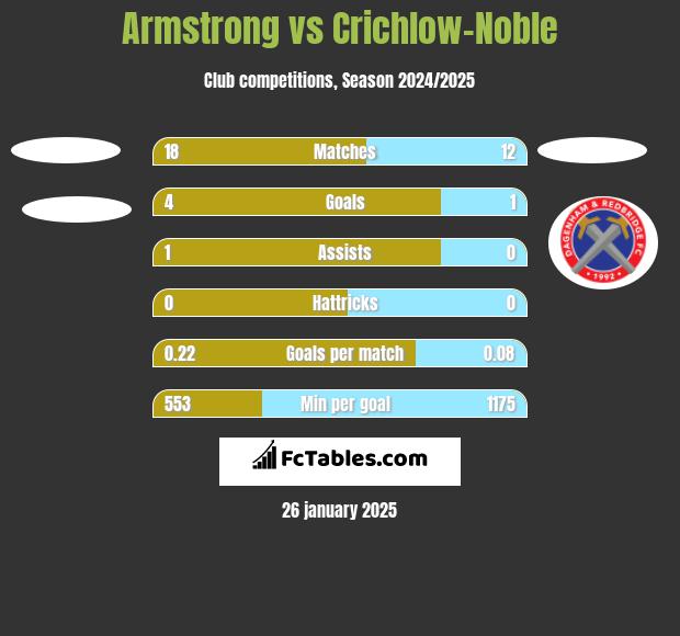 Armstrong vs Crichlow-Noble h2h player stats