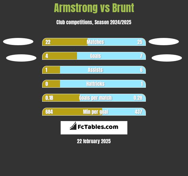 Armstrong vs Brunt h2h player stats