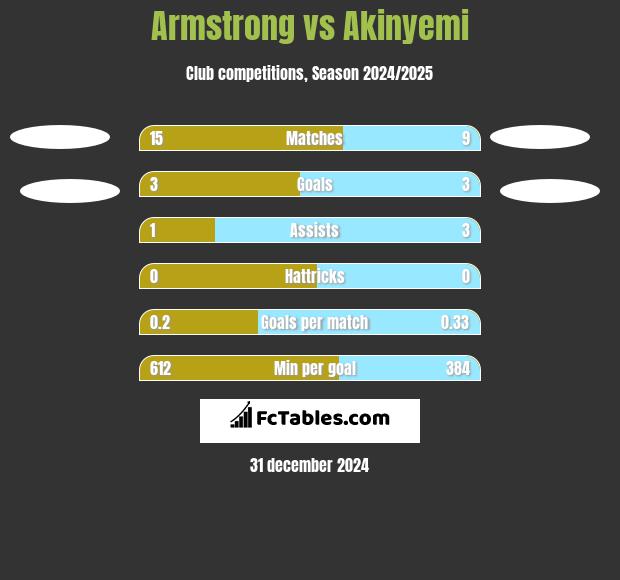 Armstrong vs Akinyemi h2h player stats