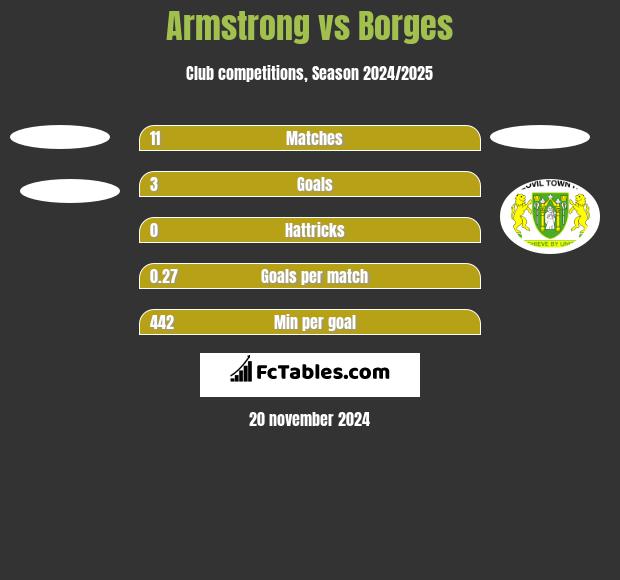 Armstrong vs Borges h2h player stats