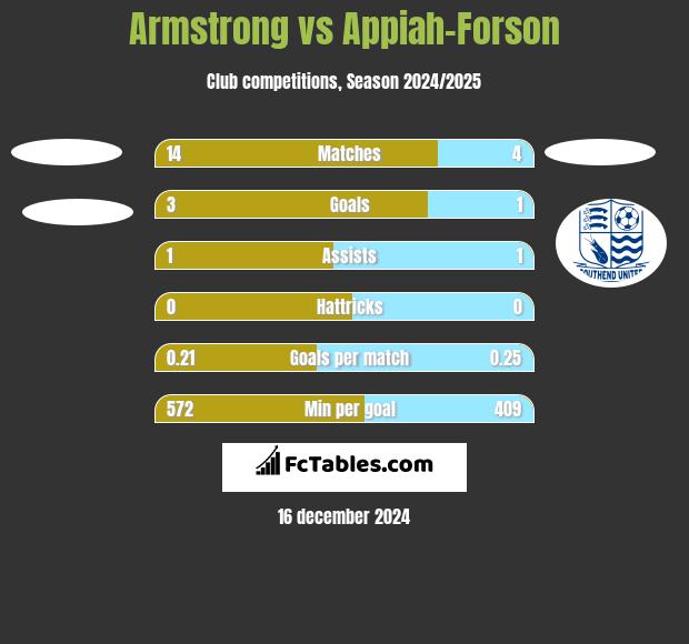 Armstrong vs Appiah-Forson h2h player stats