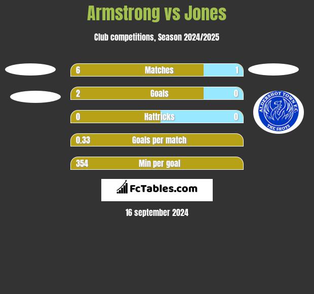 Armstrong vs Jones h2h player stats