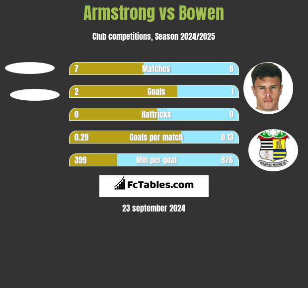 Armstrong vs Bowen h2h player stats