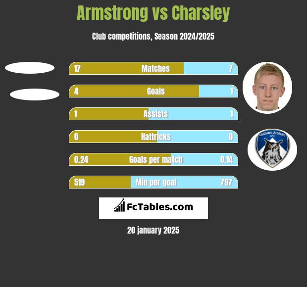 Armstrong vs Charsley h2h player stats