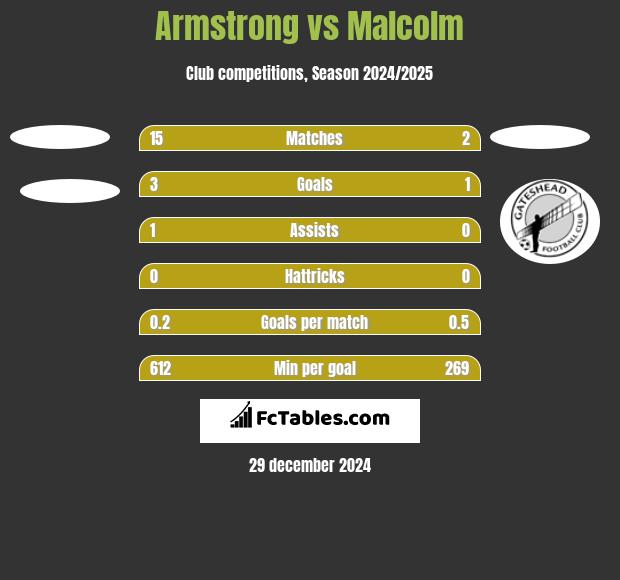 Armstrong vs Malcolm h2h player stats