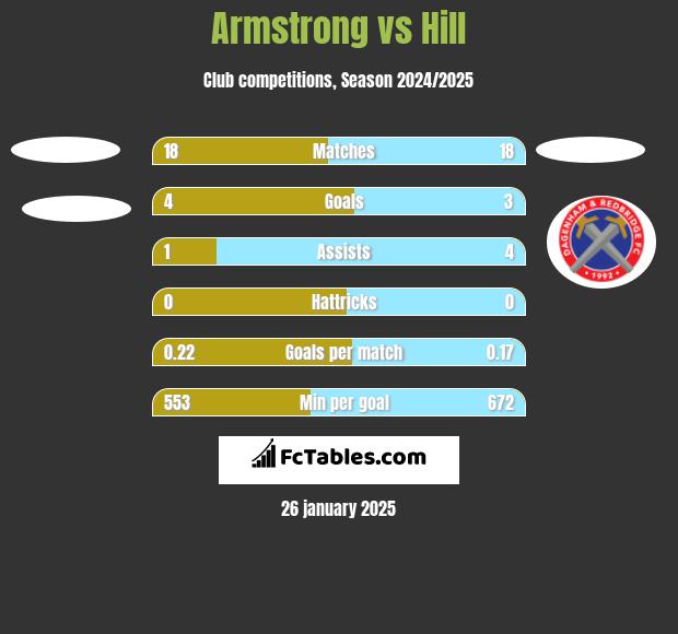 Armstrong vs Hill h2h player stats