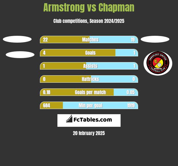 Armstrong vs Chapman h2h player stats