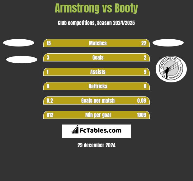 Armstrong vs Booty h2h player stats