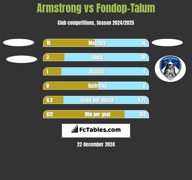 Armstrong vs Fondop-Talum h2h player stats