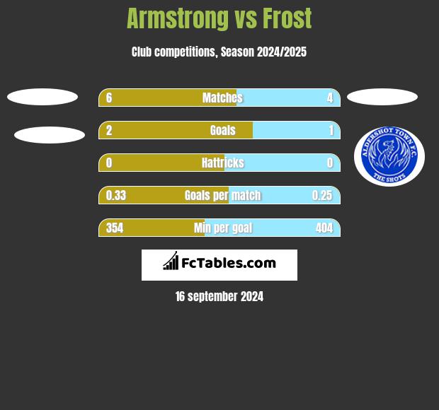 Armstrong vs Frost h2h player stats