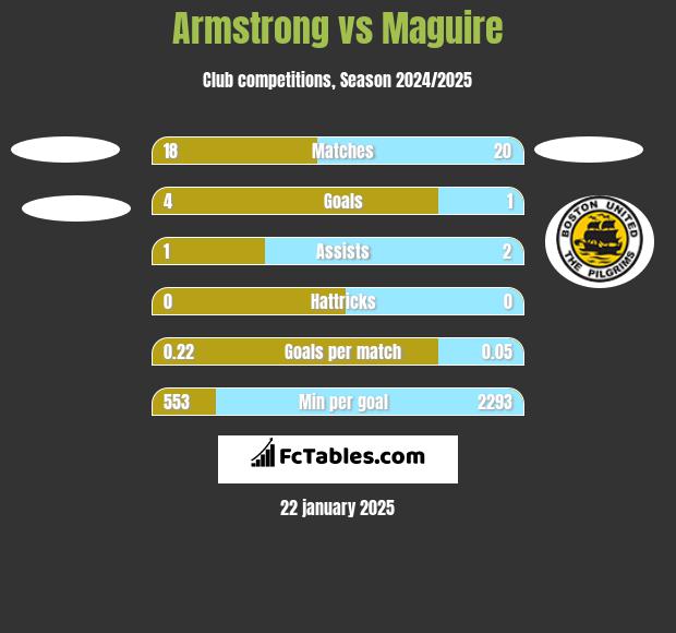 Armstrong vs Maguire h2h player stats