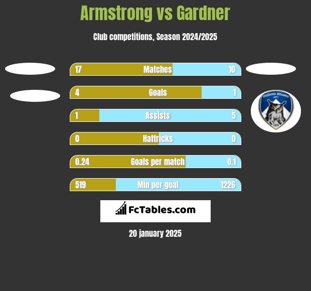 Armstrong vs Gardner h2h player stats