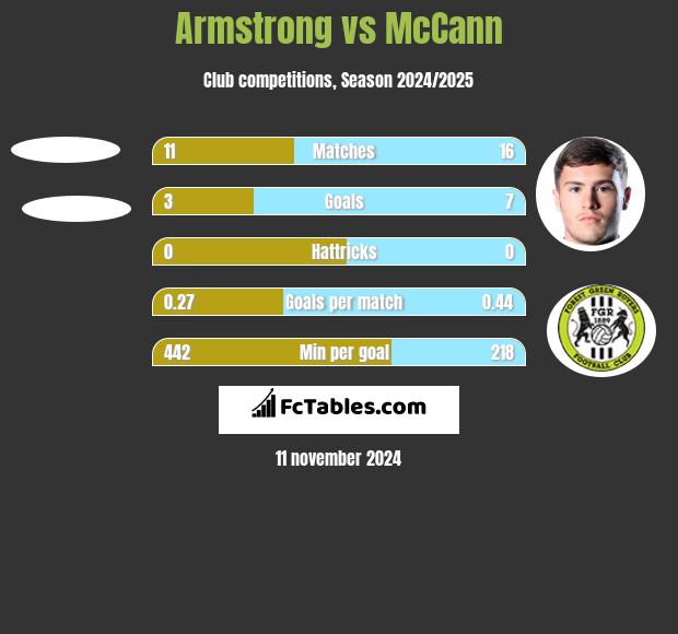 Armstrong vs McCann h2h player stats