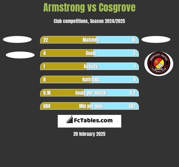 Armstrong vs Cosgrove h2h player stats