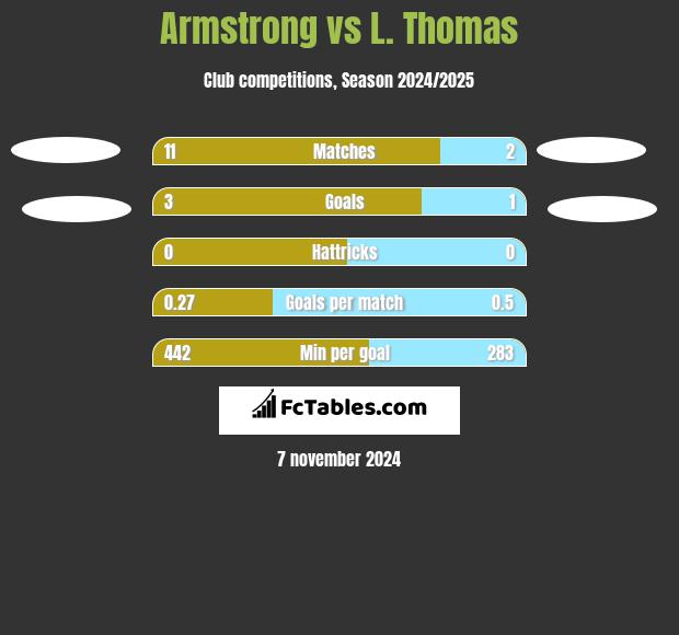 Armstrong vs L. Thomas h2h player stats