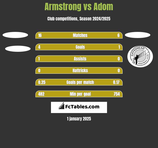 Armstrong vs Adom h2h player stats