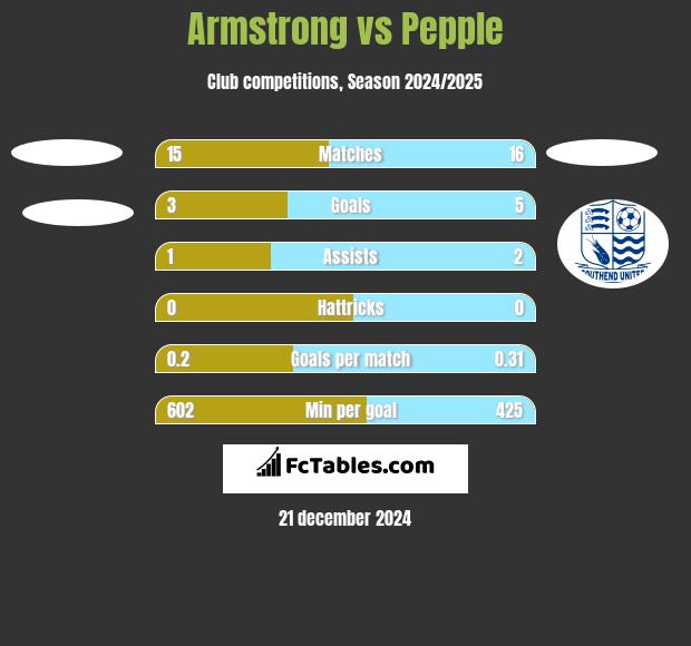 Armstrong vs Pepple h2h player stats