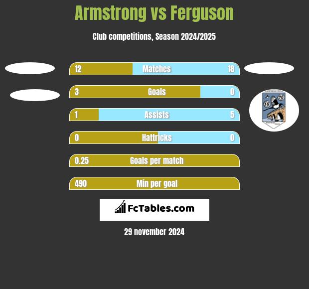 Armstrong vs Ferguson h2h player stats