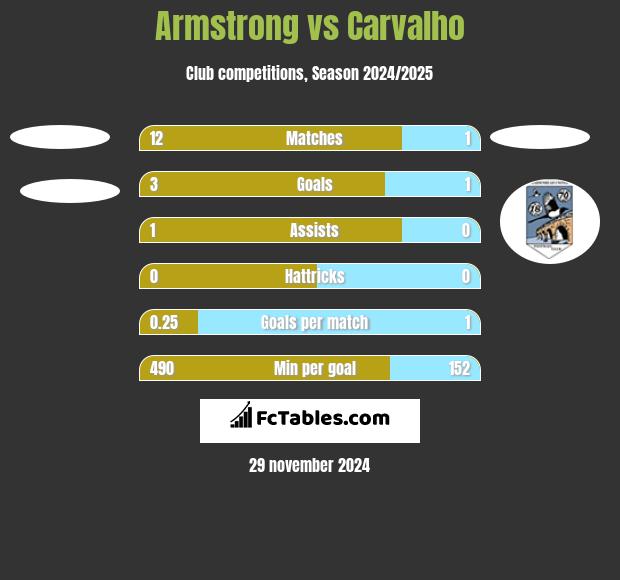 Armstrong vs Carvalho h2h player stats