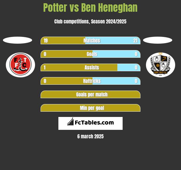 Potter vs Ben Heneghan h2h player stats