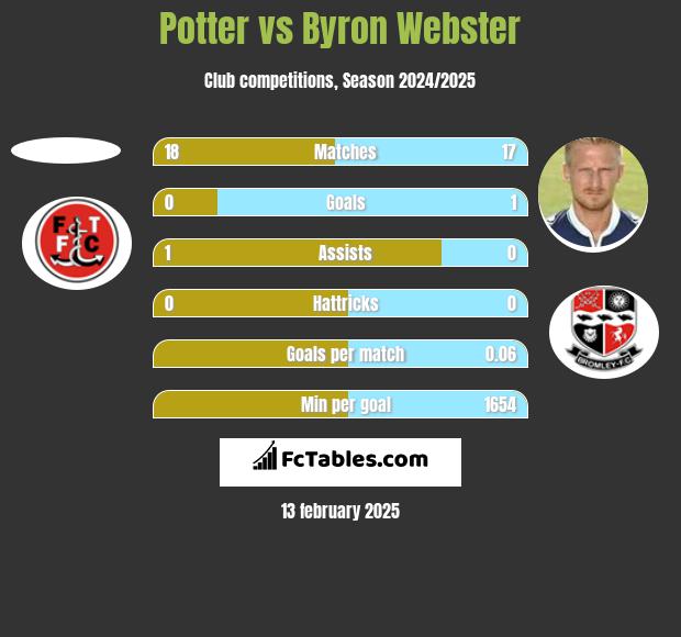 Potter vs Byron Webster h2h player stats