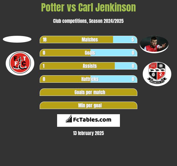 Potter vs Carl Jenkinson h2h player stats