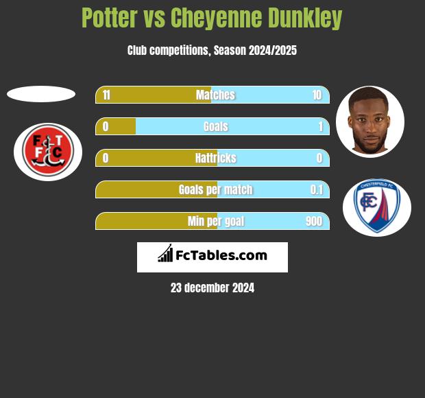 Potter vs Cheyenne Dunkley h2h player stats