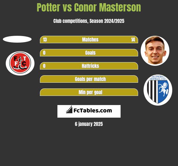 Potter vs Conor Masterson h2h player stats