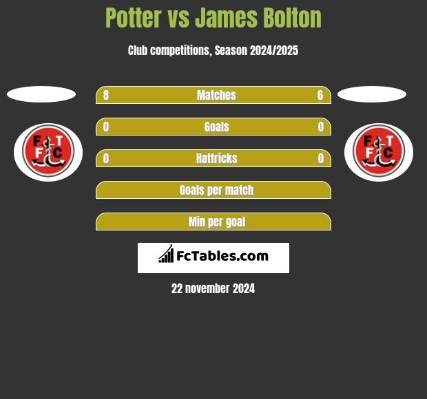 Potter vs James Bolton h2h player stats