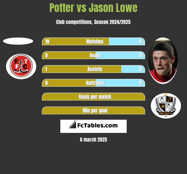 Potter vs Jason Lowe h2h player stats