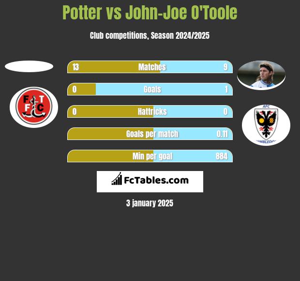 Potter vs John-Joe O'Toole h2h player stats