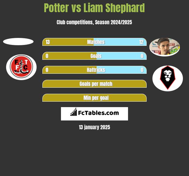 Potter vs Liam Shephard h2h player stats