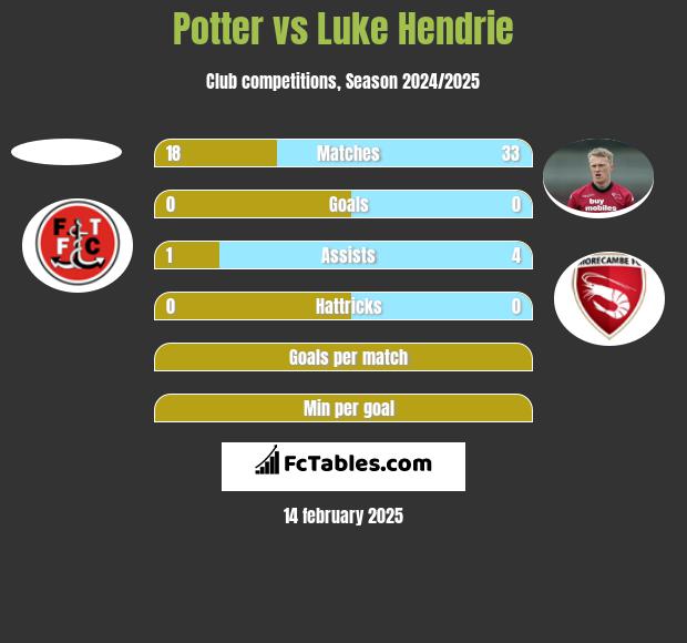 Potter vs Luke Hendrie h2h player stats